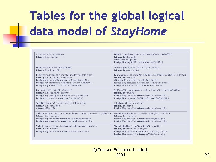 Tables for the global logical data model of Stay. Home © Pearson Education Limited,