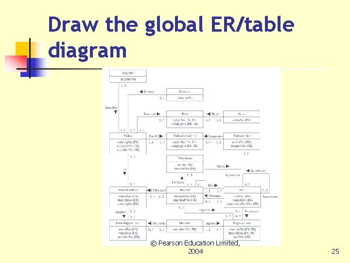 Draw the global ER/table diagram © Pearson Education Limited, 2004 25 