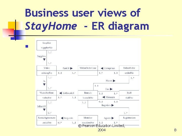 Business user views of Stay. Home - ER diagram n © Pearson Education Limited,