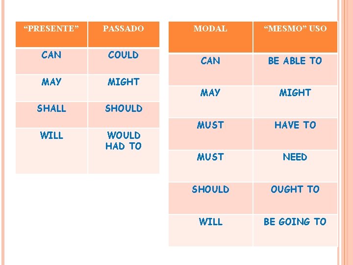 “PRESENTE” PASSADO CAN COULD MAY MIGHT SHALL SHOULD WILL WOULD HAD TO MODAL “MESMO”