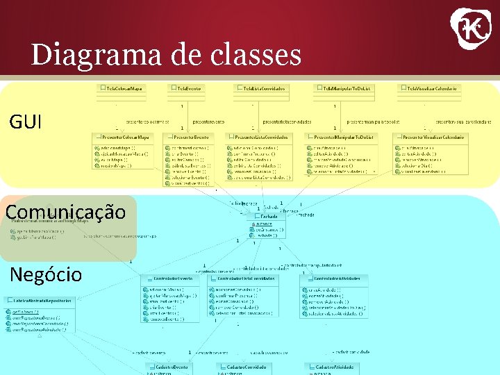 Diagrama de classes GUI Comunicação Negócio 