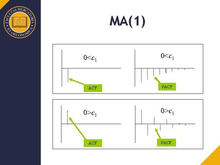 MA(1) 0<c 1 ACF 0>c 1 ACF 0<c 1 PACF 0>c 1 PACF 