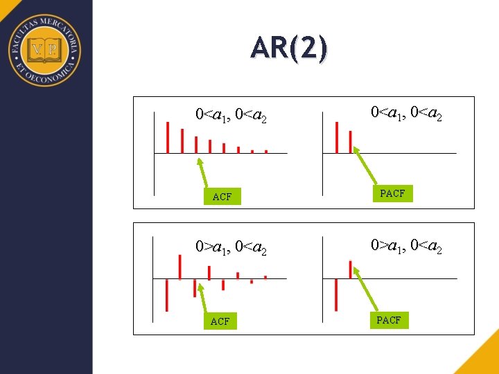 AR(2) 0<a 1, 0<a 2 ACF 0>a 1, 0<a 2 ACF 0<a 1, 0<a