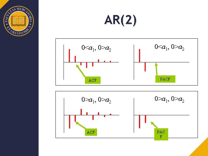 AR(2) 0<a 1, 0>a 2 ACF 0>a 1, 0>a 2 ACF 0<a 1, 0>a