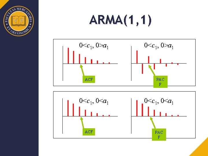 ARMA(1, 1) 0<c 1, 0>a 1 ACF 0<c 1, 0<a 1 ACF 0<c 1,