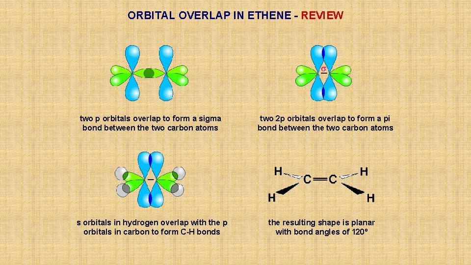 ORBITAL OVERLAP IN ETHENE - REVIEW two p orbitals overlap to form a sigma