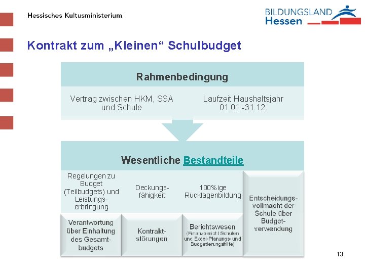 Kontrakt zum „Kleinen“ Schulbudget Rahmenbedingung Vertrag zwischen HKM, SSA und Schule Laufzeit Haushaltsjahr 01.