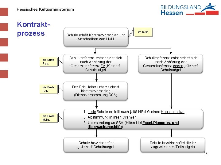 Kontraktprozess bis Mitte Feb. bis Ende März. Schule erhält Kontraktvorschlag und Anschreiben von HKM