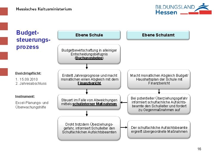 Budgetsteuerungsprozess Berichtspflicht: 1. 15. 09. 2010 2. Jahresabschluss Instrument: Excel-Planungs- und Überwachungshilfe Ebene Schulamt