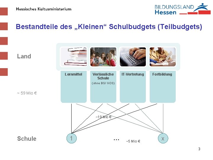 Bestandteile des „Kleinen“ Schulbudgets (Teilbudgets) Land Lernmittel Verlässliche Schule IT-Vertretung Fortbildung ~5 Mio €