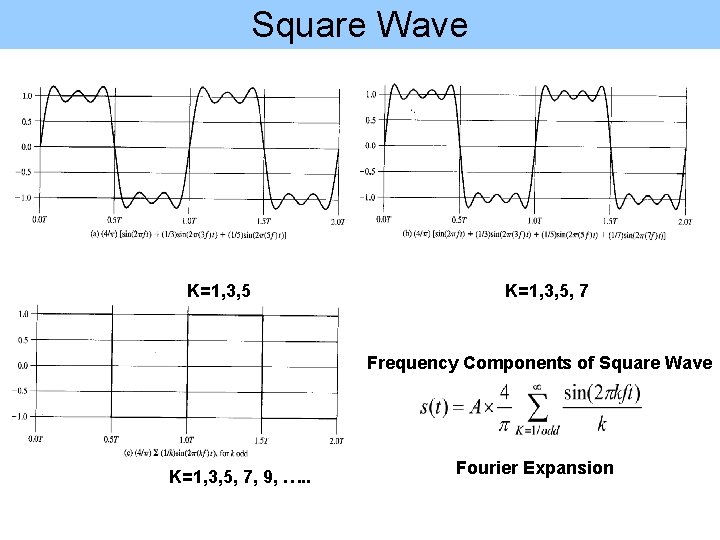 Square Wave K=1, 3, 5, 7 Frequency Components of Square Wave K=1, 3, 5,