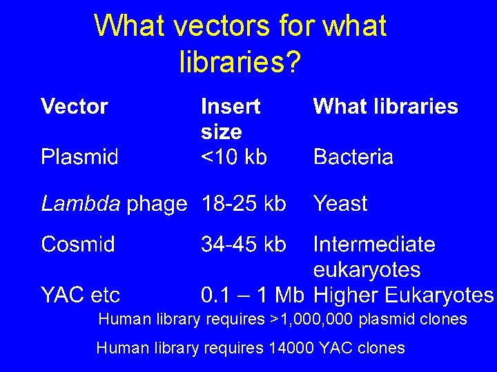 What vectors for what libraries? Human library requires >1, 000 plasmid clones Human library