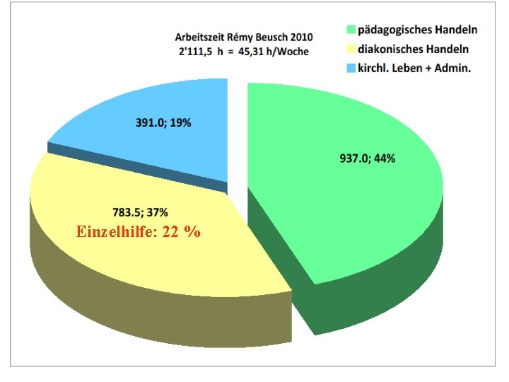 Einzelhilfe: 22 % 