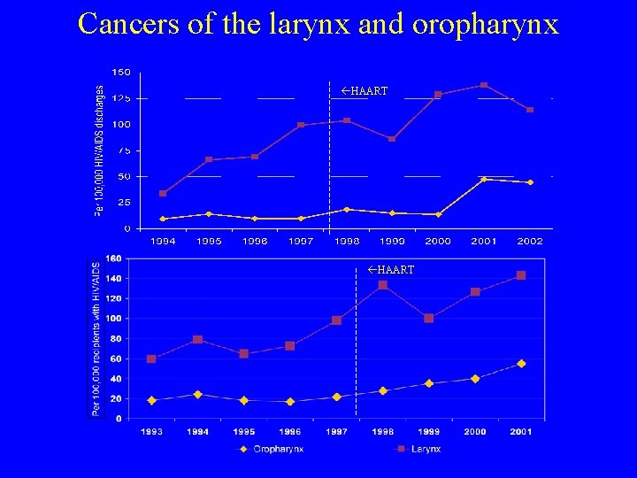 Cancers of the larynx and oropharynx HAART 