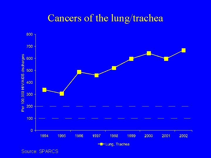 Cancers of the lung/trachea Source: SPARCS 