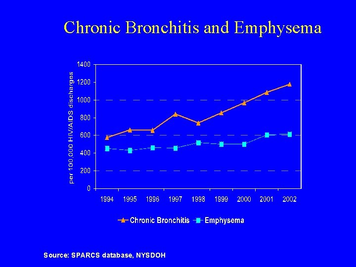 Chronic Bronchitis and Emphysema Source: SPARCS database, NYSDOH 