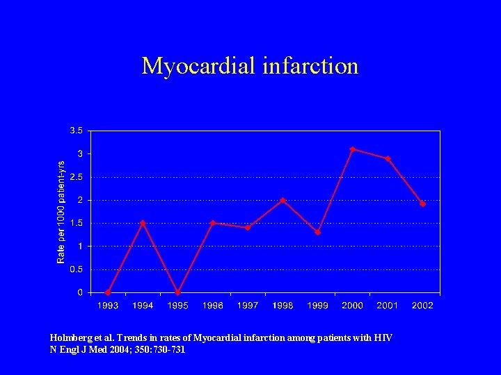 Myocardial infarction Holmberg et al. Trends in rates of Myocardial infarction among patients with