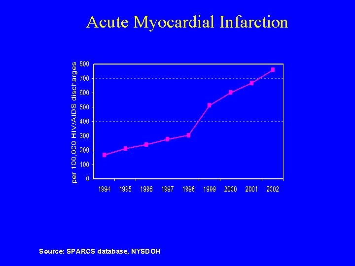 Acute Myocardial Infarction Source: SPARCS database, NYSDOH 