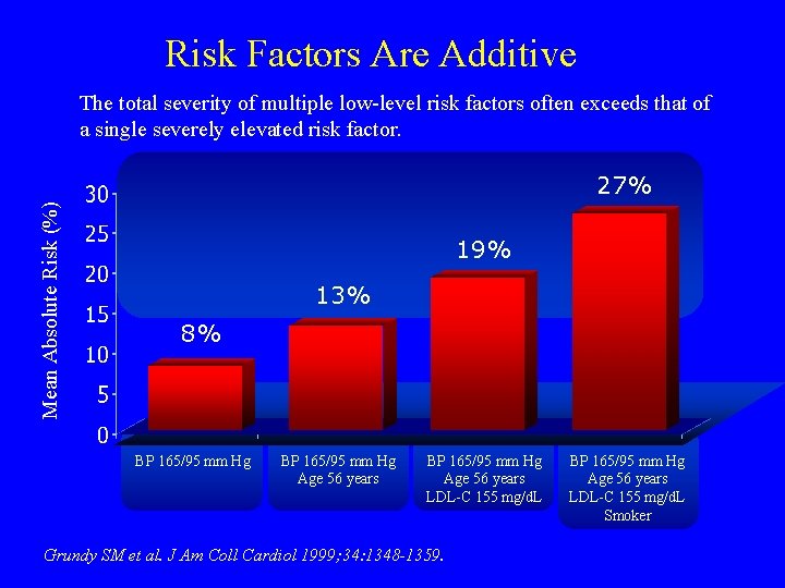 Risk Factors Are Additive The total severity of multiple low-level risk factors often exceeds