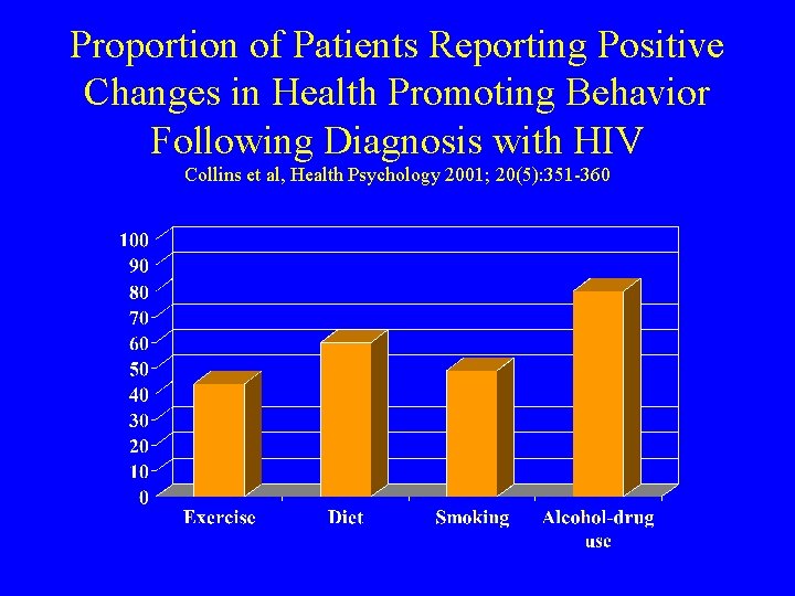 Proportion of Patients Reporting Positive Changes in Health Promoting Behavior Following Diagnosis with HIV