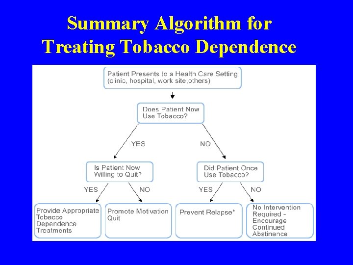 Summary Algorithm for Treating Tobacco Dependence 