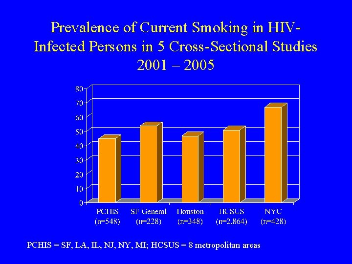 Prevalence of Current Smoking in HIVInfected Persons in 5 Cross-Sectional Studies 2001 – 2005