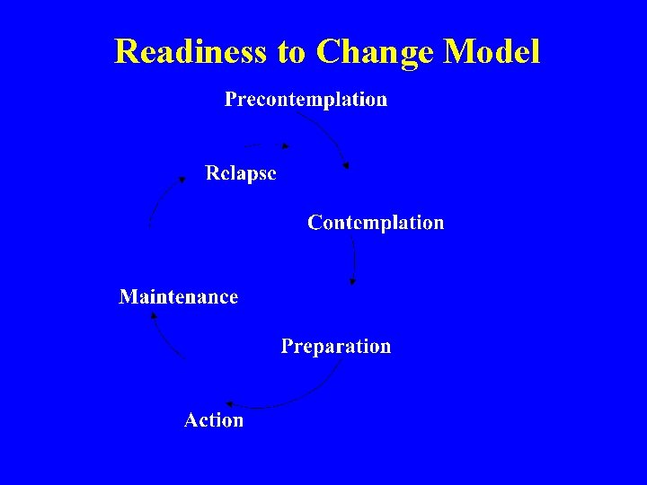 Readiness to Change Model 