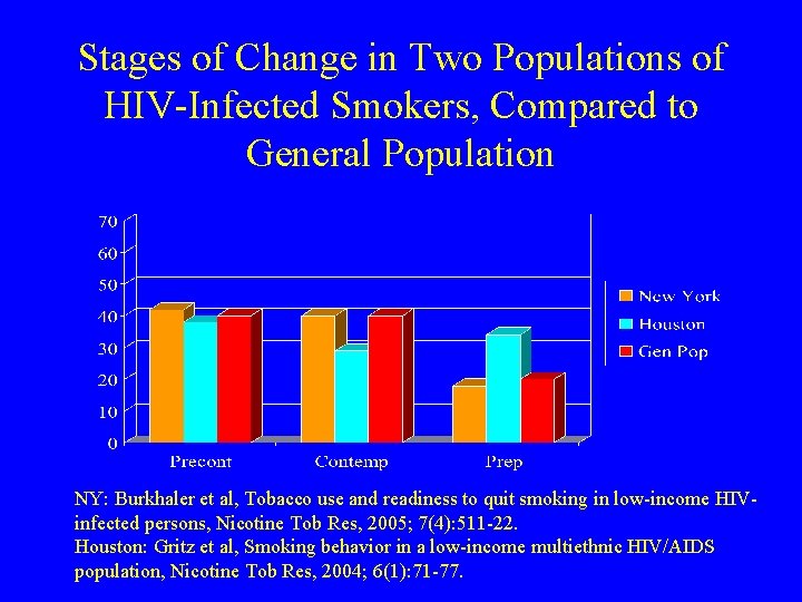 Stages of Change in Two Populations of HIV-Infected Smokers, Compared to General Population NY: