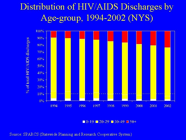 Distribution of HIV/AIDS Discharges by Age-group, 1994 -2002 (NYS) Source: SPARCS (Statewide Planning and