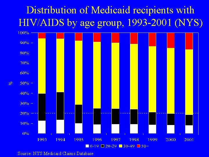 Distribution of Medicaid recipients with HIV/AIDS by age group, 1993 -2001 (NYS) Source: NYS