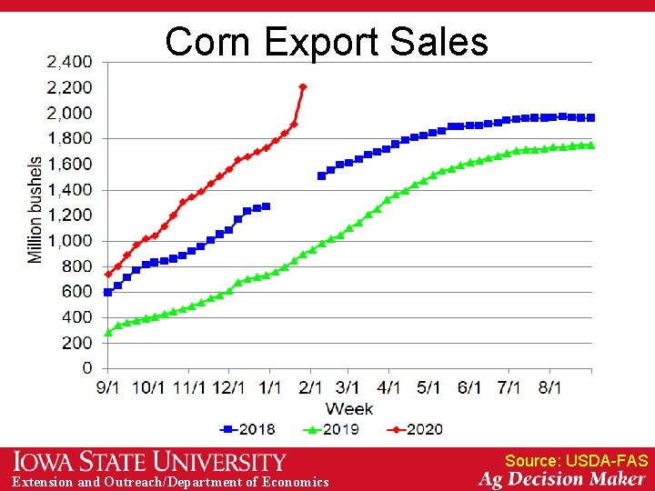 Corn Export Sales Source: USDA-FAS Extension and Outreach/Department of Economics 