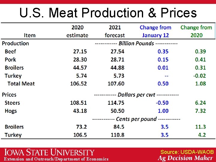 U. S. Meat Production & Prices Source: USDA-WAOB Extension and Outreach/Department of Economics 