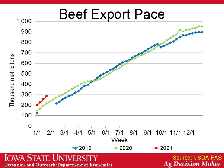 Beef Export Pace Source: USDA-FAS Extension and Outreach/Department of Economics 