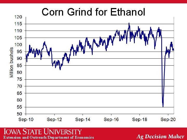 Corn Grind for Ethanol Extension and Outreach/Department of Economics 