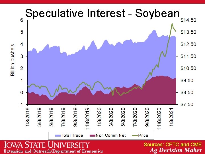 Speculative Interest - Soybean Sources: CFTC and CME Extension and Outreach/Department of Economics 