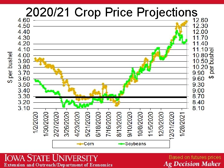 2020/21 Crop Price Projections Based on futures prices Extension and Outreach/Department of Economics 