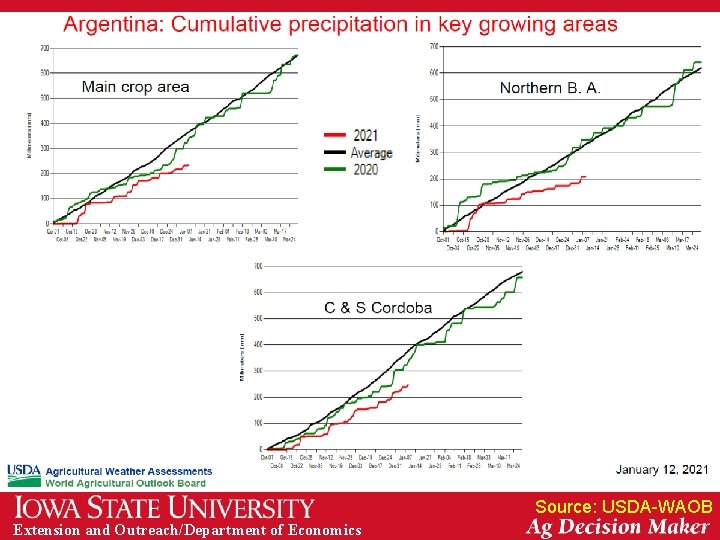 Source: USDA-WAOB Extension and Outreach/Department of Economics 