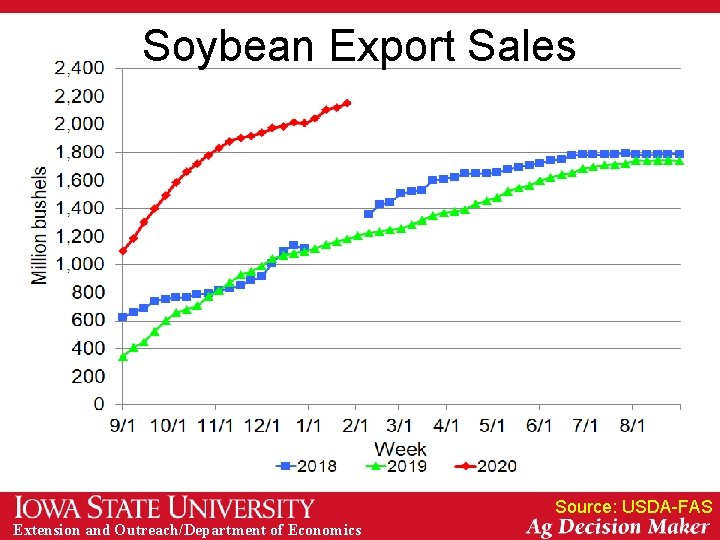 Soybean Export Sales Source: USDA-FAS Extension and Outreach/Department of Economics 