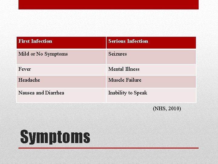First Infection Serious Infection Mild or No Symptoms Seizures Fever Mental Illness Headache Muscle