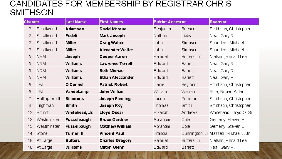 CANDIDATES FOR MEMBERSHIP BY REGISTRAR CHRIS SMITHSON Chapter Last Name First Names Patriot Ancestor