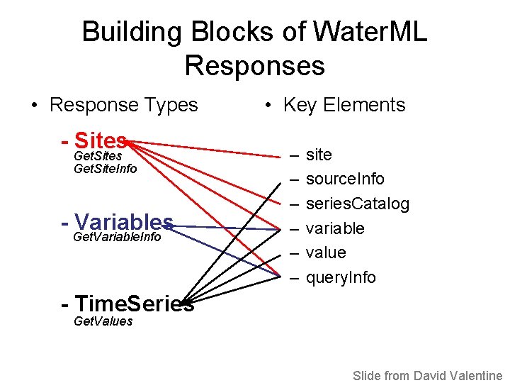 Building Blocks of Water. ML Responses • Response Types - Sites Get. Site. Info