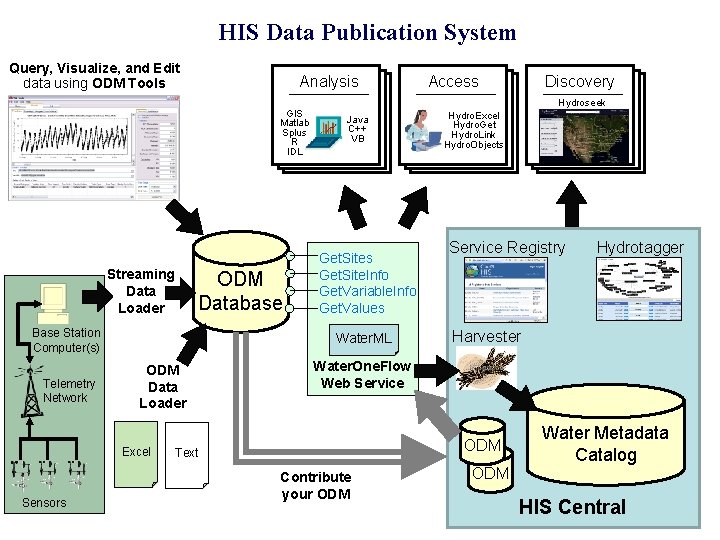 HIS Data Publication System Query, Visualize, and Edit data using ODM Tools Analysis GIS