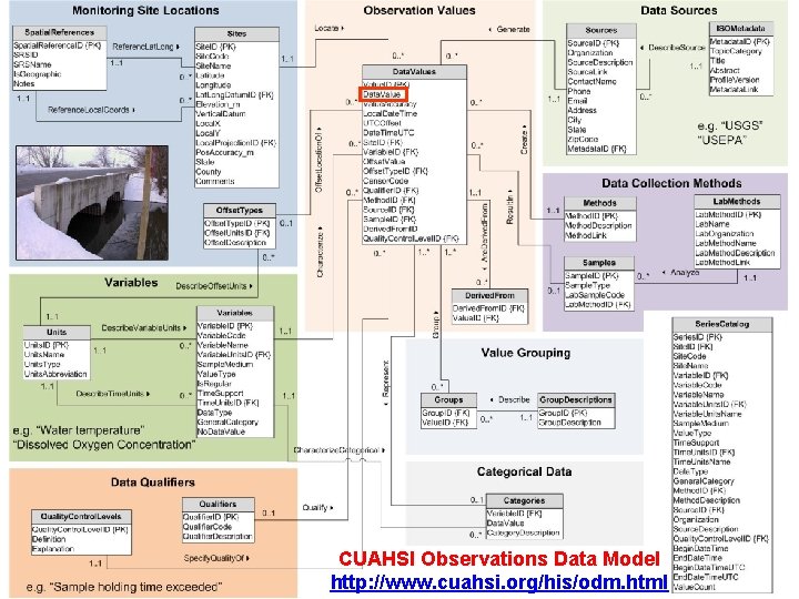 CUAHSI Observations Data Model http: //www. cuahsi. org/his/odm. html 