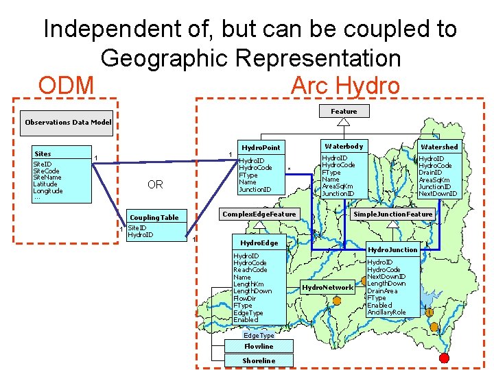 Independent of, but can be coupled to Geographic Representation Arc Hydro ODM Feature Observations