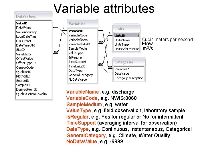 Variable attributes Cubic meters per second Flow m 3/s Variable. Name, e. g. discharge