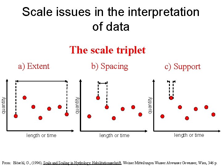 Scale issues in the interpretation of data The scale triplet b) Spacing length or