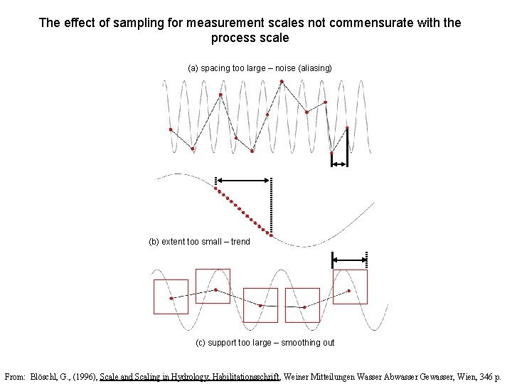 The effect of sampling for measurement scales not commensurate with the process scale (a)