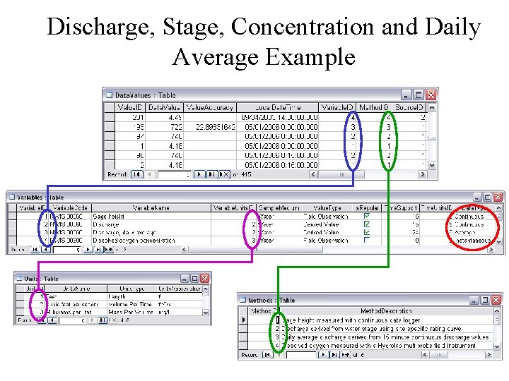 Discharge, Stage, Concentration and Daily Average Example 