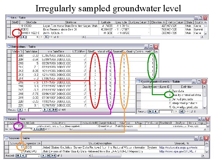 Irregularly sampled groundwater level 