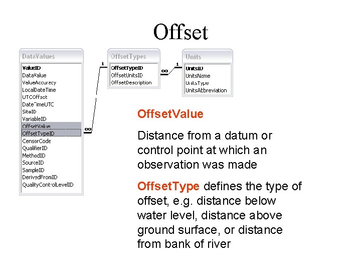 Offset. Value Distance from a datum or control point at which an observation was